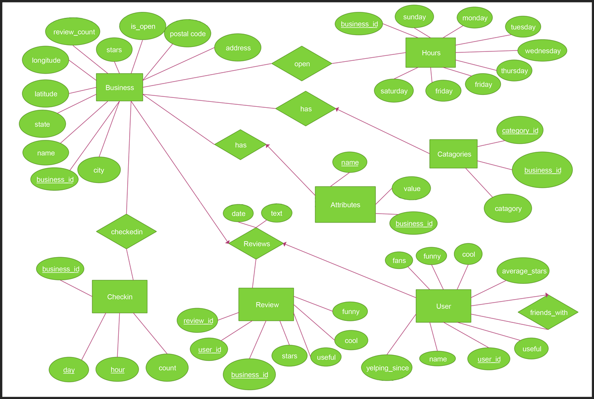 Entity-relationship diagram modeling our database